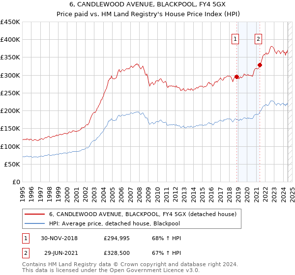 6, CANDLEWOOD AVENUE, BLACKPOOL, FY4 5GX: Price paid vs HM Land Registry's House Price Index