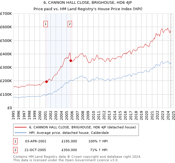 6, CANNON HALL CLOSE, BRIGHOUSE, HD6 4JP: Price paid vs HM Land Registry's House Price Index