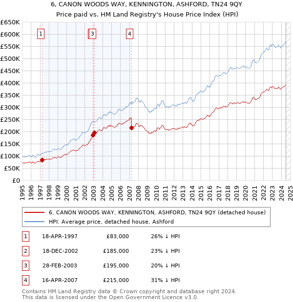 6, CANON WOODS WAY, KENNINGTON, ASHFORD, TN24 9QY: Price paid vs HM Land Registry's House Price Index