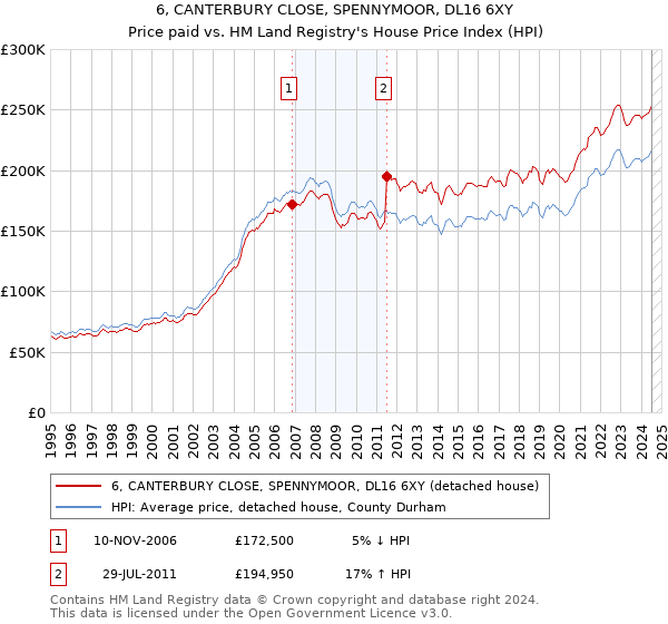 6, CANTERBURY CLOSE, SPENNYMOOR, DL16 6XY: Price paid vs HM Land Registry's House Price Index