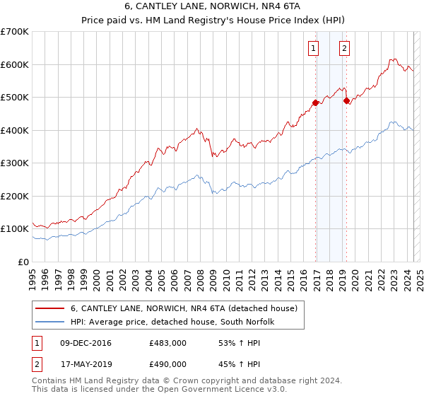 6, CANTLEY LANE, NORWICH, NR4 6TA: Price paid vs HM Land Registry's House Price Index