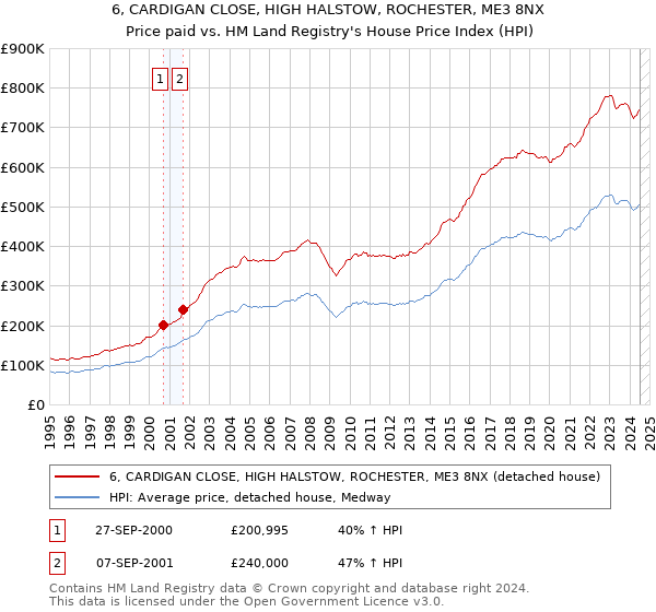 6, CARDIGAN CLOSE, HIGH HALSTOW, ROCHESTER, ME3 8NX: Price paid vs HM Land Registry's House Price Index