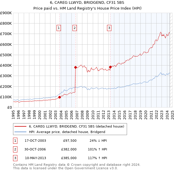 6, CAREG LLWYD, BRIDGEND, CF31 5BS: Price paid vs HM Land Registry's House Price Index