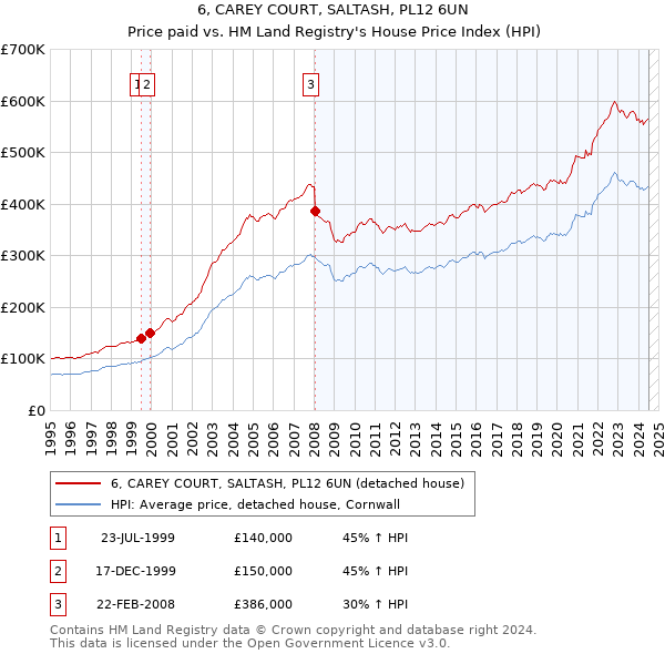 6, CAREY COURT, SALTASH, PL12 6UN: Price paid vs HM Land Registry's House Price Index