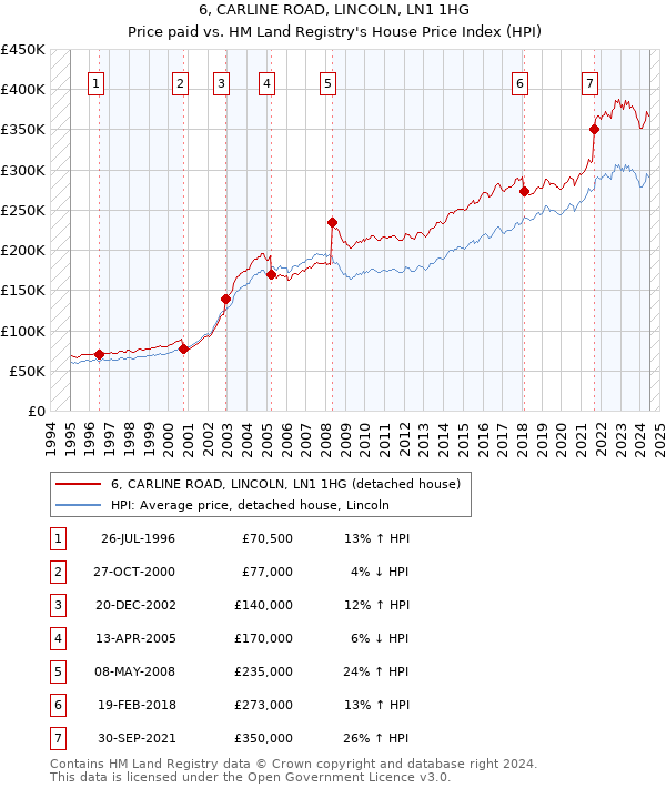 6, CARLINE ROAD, LINCOLN, LN1 1HG: Price paid vs HM Land Registry's House Price Index