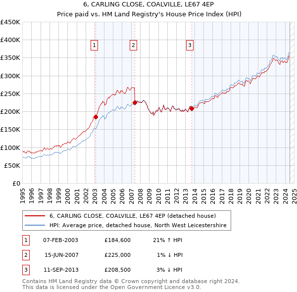 6, CARLING CLOSE, COALVILLE, LE67 4EP: Price paid vs HM Land Registry's House Price Index