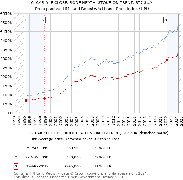 6, CARLYLE CLOSE, RODE HEATH, STOKE-ON-TRENT, ST7 3UA: Price paid vs HM Land Registry's House Price Index