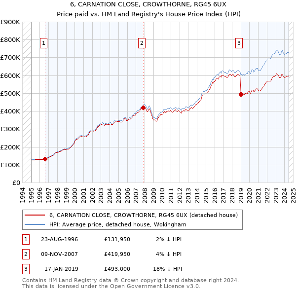 6, CARNATION CLOSE, CROWTHORNE, RG45 6UX: Price paid vs HM Land Registry's House Price Index