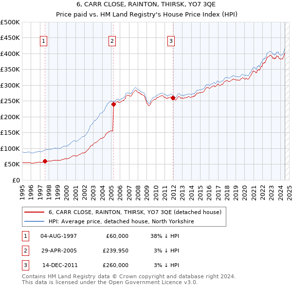 6, CARR CLOSE, RAINTON, THIRSK, YO7 3QE: Price paid vs HM Land Registry's House Price Index