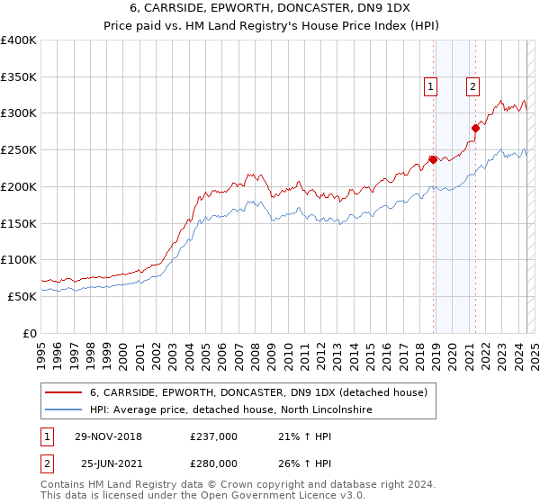 6, CARRSIDE, EPWORTH, DONCASTER, DN9 1DX: Price paid vs HM Land Registry's House Price Index