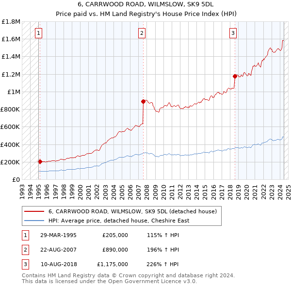 6, CARRWOOD ROAD, WILMSLOW, SK9 5DL: Price paid vs HM Land Registry's House Price Index