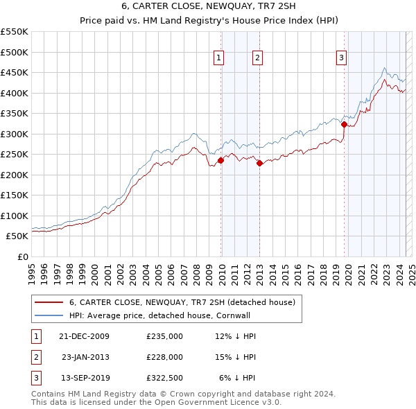 6, CARTER CLOSE, NEWQUAY, TR7 2SH: Price paid vs HM Land Registry's House Price Index