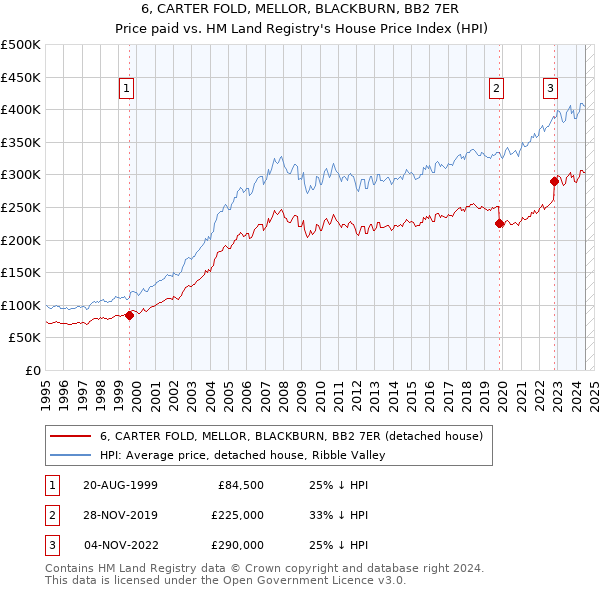 6, CARTER FOLD, MELLOR, BLACKBURN, BB2 7ER: Price paid vs HM Land Registry's House Price Index