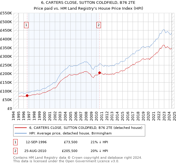 6, CARTERS CLOSE, SUTTON COLDFIELD, B76 2TE: Price paid vs HM Land Registry's House Price Index