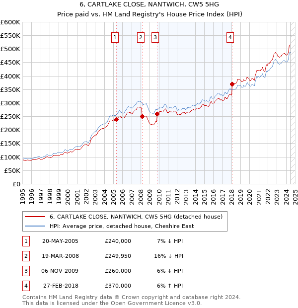 6, CARTLAKE CLOSE, NANTWICH, CW5 5HG: Price paid vs HM Land Registry's House Price Index