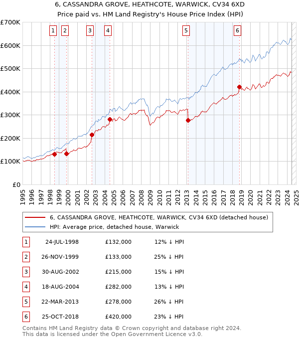 6, CASSANDRA GROVE, HEATHCOTE, WARWICK, CV34 6XD: Price paid vs HM Land Registry's House Price Index