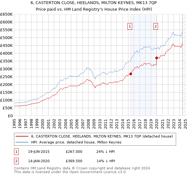 6, CASTERTON CLOSE, HEELANDS, MILTON KEYNES, MK13 7QP: Price paid vs HM Land Registry's House Price Index