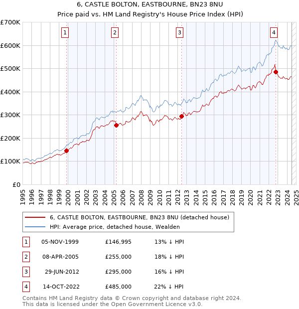 6, CASTLE BOLTON, EASTBOURNE, BN23 8NU: Price paid vs HM Land Registry's House Price Index