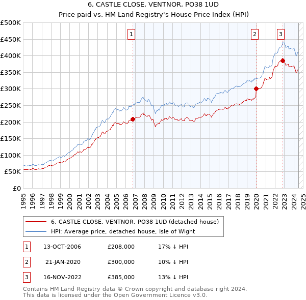 6, CASTLE CLOSE, VENTNOR, PO38 1UD: Price paid vs HM Land Registry's House Price Index