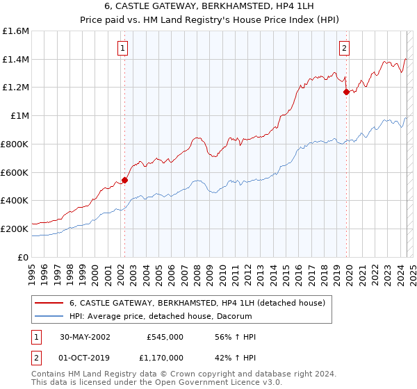 6, CASTLE GATEWAY, BERKHAMSTED, HP4 1LH: Price paid vs HM Land Registry's House Price Index