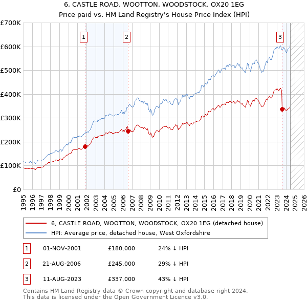 6, CASTLE ROAD, WOOTTON, WOODSTOCK, OX20 1EG: Price paid vs HM Land Registry's House Price Index