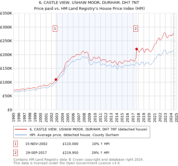 6, CASTLE VIEW, USHAW MOOR, DURHAM, DH7 7NT: Price paid vs HM Land Registry's House Price Index