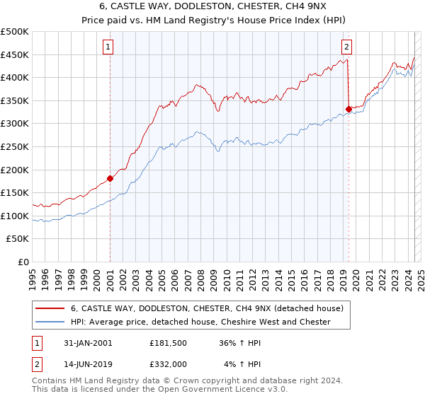 6, CASTLE WAY, DODLESTON, CHESTER, CH4 9NX: Price paid vs HM Land Registry's House Price Index