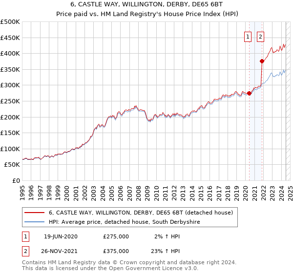 6, CASTLE WAY, WILLINGTON, DERBY, DE65 6BT: Price paid vs HM Land Registry's House Price Index