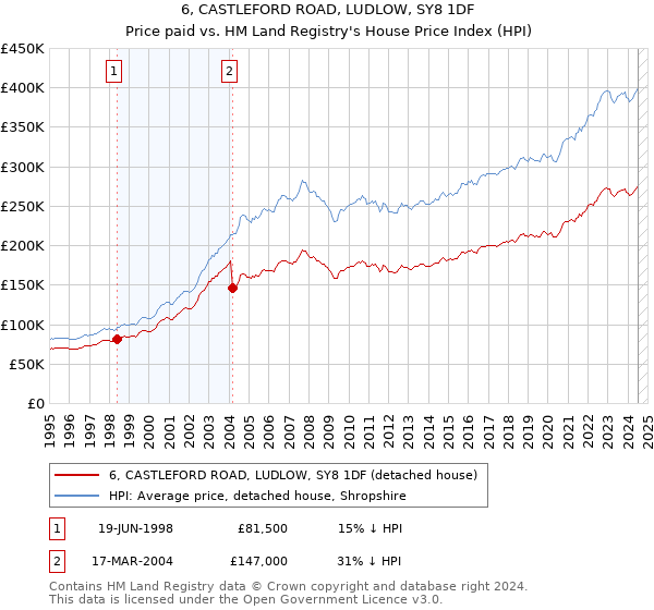 6, CASTLEFORD ROAD, LUDLOW, SY8 1DF: Price paid vs HM Land Registry's House Price Index