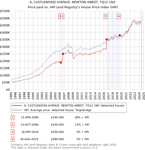 6, CASTLEWOOD AVENUE, NEWTON ABBOT, TQ12 1NX: Price paid vs HM Land Registry's House Price Index