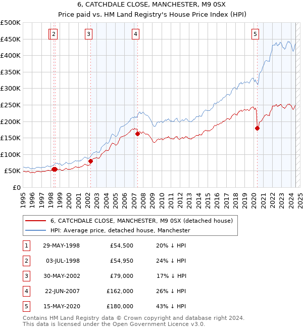 6, CATCHDALE CLOSE, MANCHESTER, M9 0SX: Price paid vs HM Land Registry's House Price Index