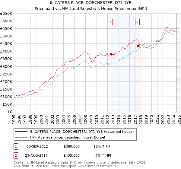 6, CATERS PLACE, DORCHESTER, DT1 1YB: Price paid vs HM Land Registry's House Price Index