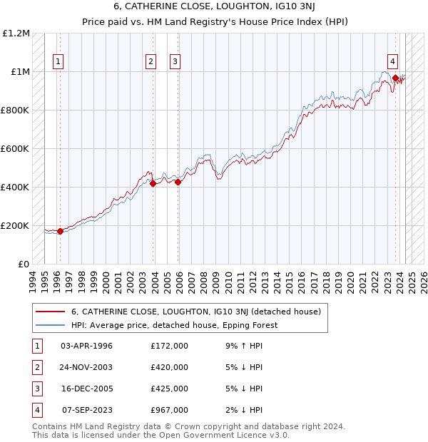 6, CATHERINE CLOSE, LOUGHTON, IG10 3NJ: Price paid vs HM Land Registry's House Price Index