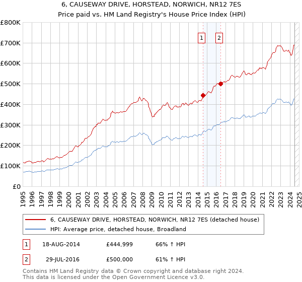 6, CAUSEWAY DRIVE, HORSTEAD, NORWICH, NR12 7ES: Price paid vs HM Land Registry's House Price Index