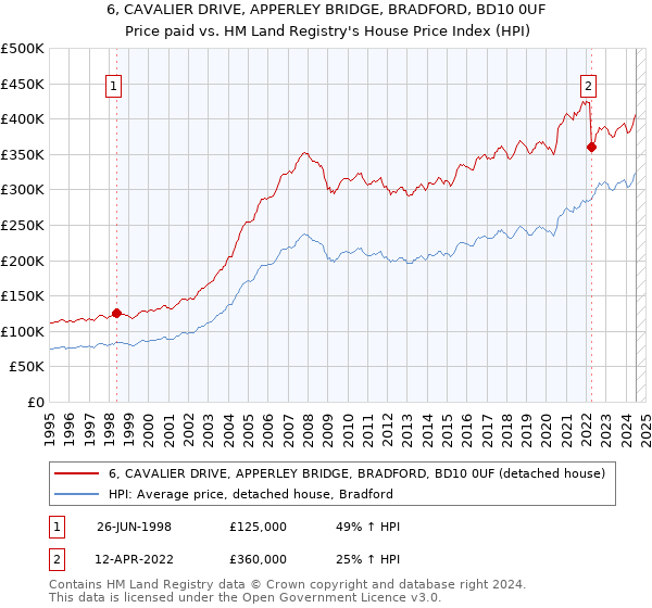 6, CAVALIER DRIVE, APPERLEY BRIDGE, BRADFORD, BD10 0UF: Price paid vs HM Land Registry's House Price Index