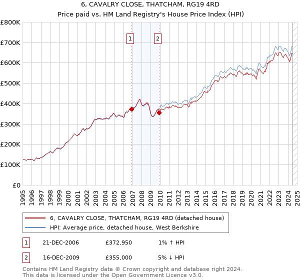 6, CAVALRY CLOSE, THATCHAM, RG19 4RD: Price paid vs HM Land Registry's House Price Index