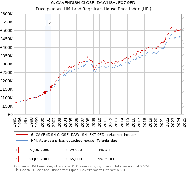 6, CAVENDISH CLOSE, DAWLISH, EX7 9ED: Price paid vs HM Land Registry's House Price Index