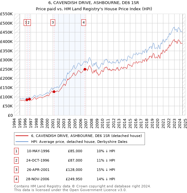 6, CAVENDISH DRIVE, ASHBOURNE, DE6 1SR: Price paid vs HM Land Registry's House Price Index