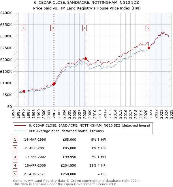 6, CEDAR CLOSE, SANDIACRE, NOTTINGHAM, NG10 5DZ: Price paid vs HM Land Registry's House Price Index