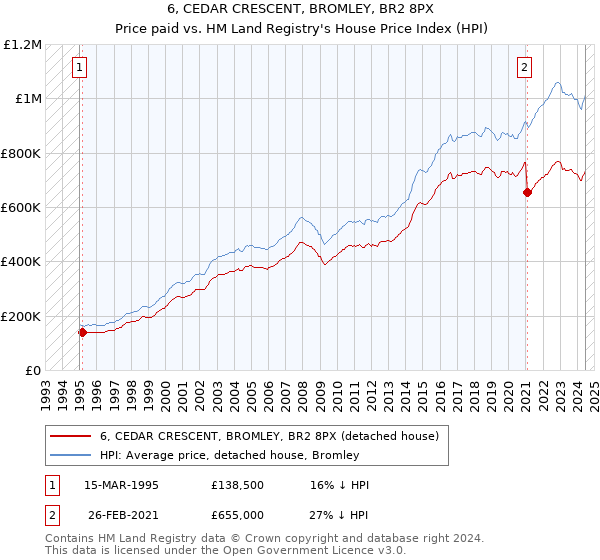 6, CEDAR CRESCENT, BROMLEY, BR2 8PX: Price paid vs HM Land Registry's House Price Index