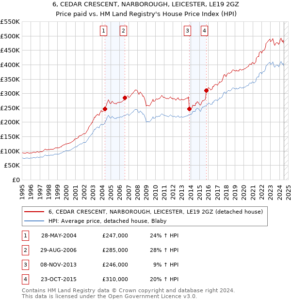 6, CEDAR CRESCENT, NARBOROUGH, LEICESTER, LE19 2GZ: Price paid vs HM Land Registry's House Price Index