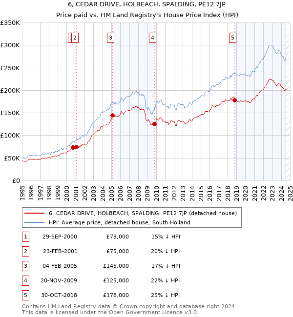 6, CEDAR DRIVE, HOLBEACH, SPALDING, PE12 7JP: Price paid vs HM Land Registry's House Price Index