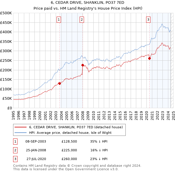 6, CEDAR DRIVE, SHANKLIN, PO37 7ED: Price paid vs HM Land Registry's House Price Index