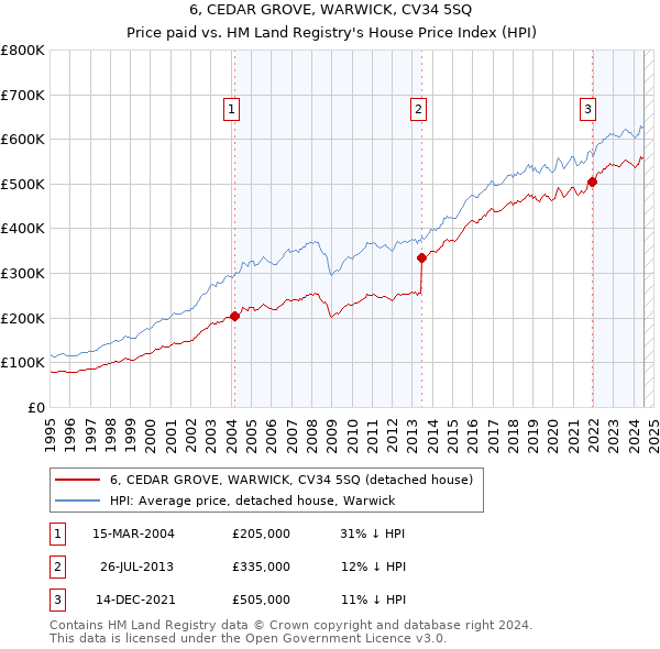 6, CEDAR GROVE, WARWICK, CV34 5SQ: Price paid vs HM Land Registry's House Price Index