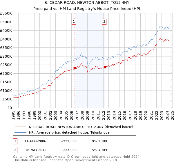 6, CEDAR ROAD, NEWTON ABBOT, TQ12 4NY: Price paid vs HM Land Registry's House Price Index