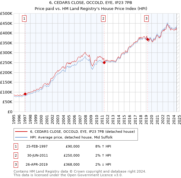 6, CEDARS CLOSE, OCCOLD, EYE, IP23 7PB: Price paid vs HM Land Registry's House Price Index