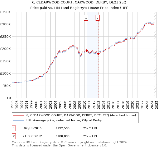 6, CEDARWOOD COURT, OAKWOOD, DERBY, DE21 2EQ: Price paid vs HM Land Registry's House Price Index