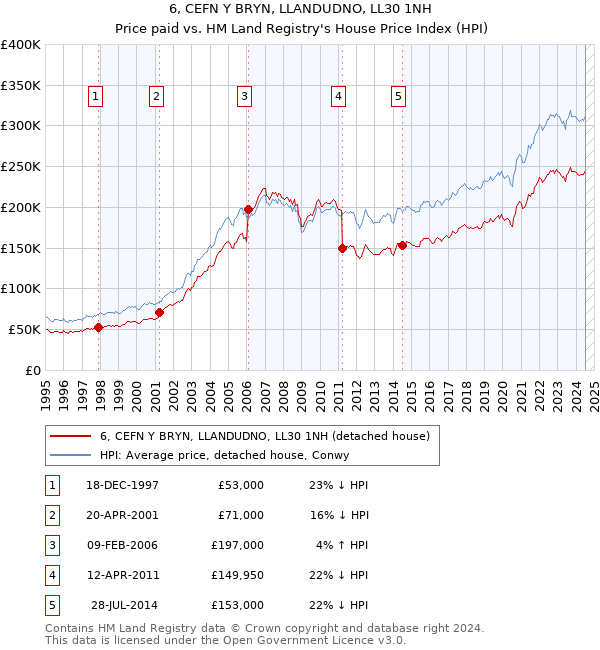 6, CEFN Y BRYN, LLANDUDNO, LL30 1NH: Price paid vs HM Land Registry's House Price Index