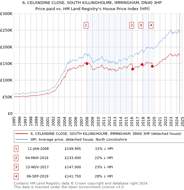 6, CELANDINE CLOSE, SOUTH KILLINGHOLME, IMMINGHAM, DN40 3HP: Price paid vs HM Land Registry's House Price Index