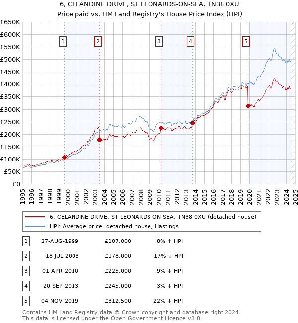 6, CELANDINE DRIVE, ST LEONARDS-ON-SEA, TN38 0XU: Price paid vs HM Land Registry's House Price Index